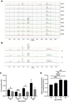 Treatment of wild-type mice with 2,3-butanediol, a urinary biomarker of Fmo5−/− mice, decreases plasma cholesterol and epididymal fat deposition